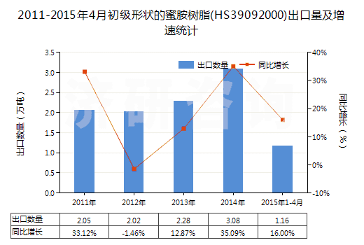 2011-2015年4月初級形狀的蜜胺樹脂(HS39092000)出口量及增速統(tǒng)計